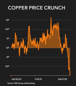 Copper, zinc, nickel price rout continues despite rebound in China manufacturing 