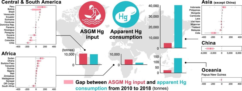 Illegal mercury trade for gold mining uncovered