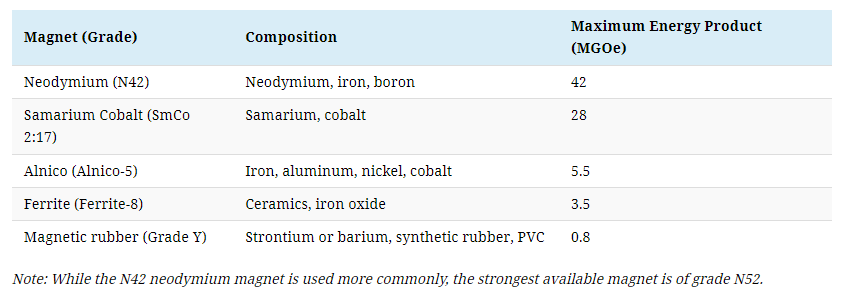 Tåget At hoppe Dominerende How strong are rare earth magnets? - MINING.COM