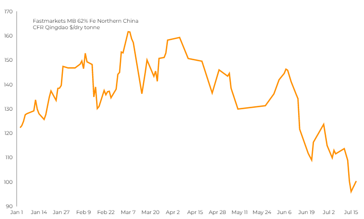 iron ore price