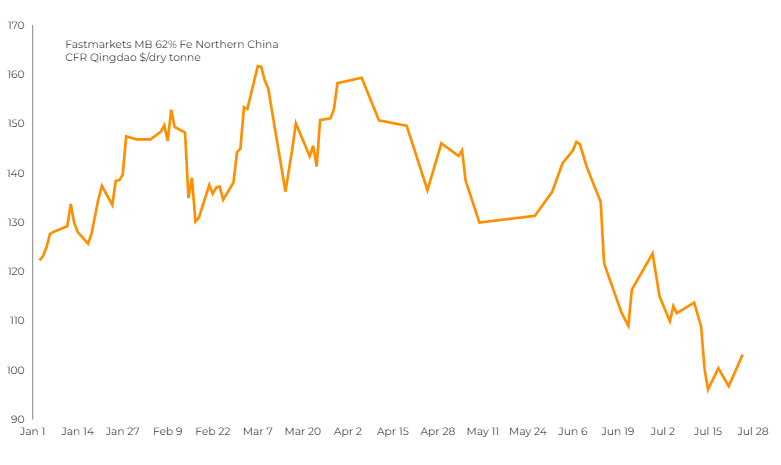 Iron ore price