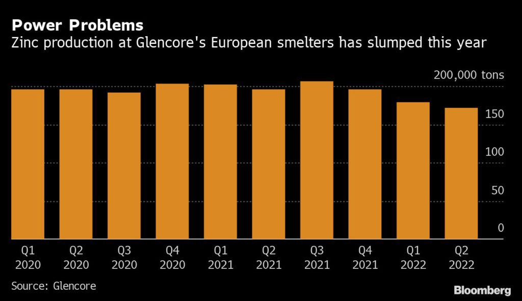 Zinc production at Glencore's European smelters has slumped this year.