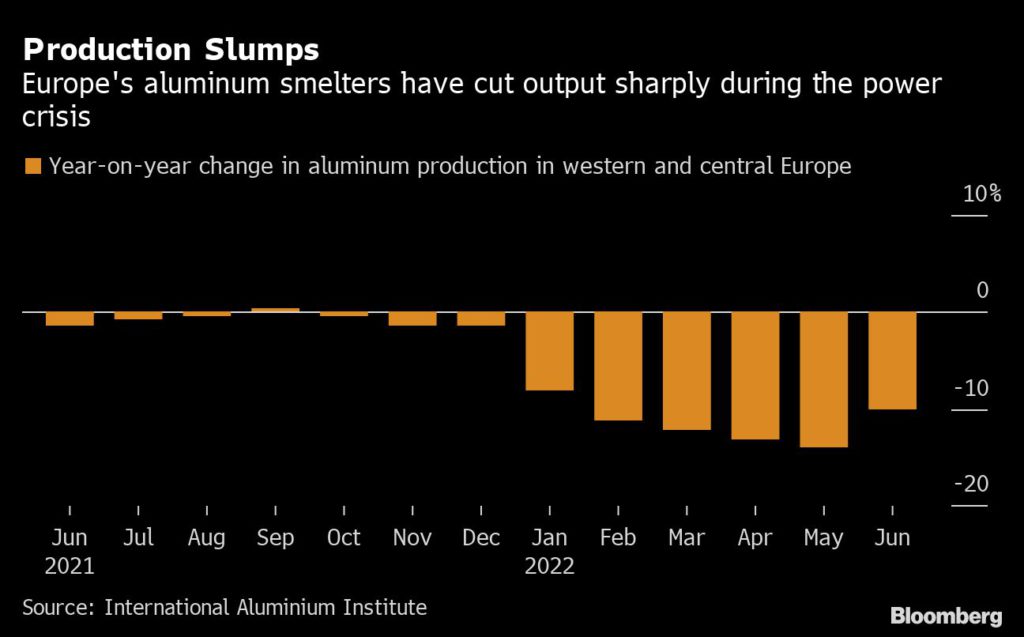 Fundición de aluminio alemana considera reducir a la mitad la producción en costos de energía