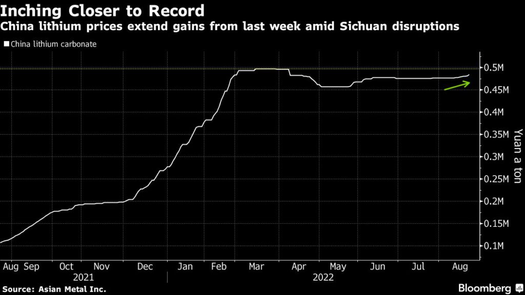 Los precios del litio en China se acercan a un récord mientras los cortes de energía reducen el mercado