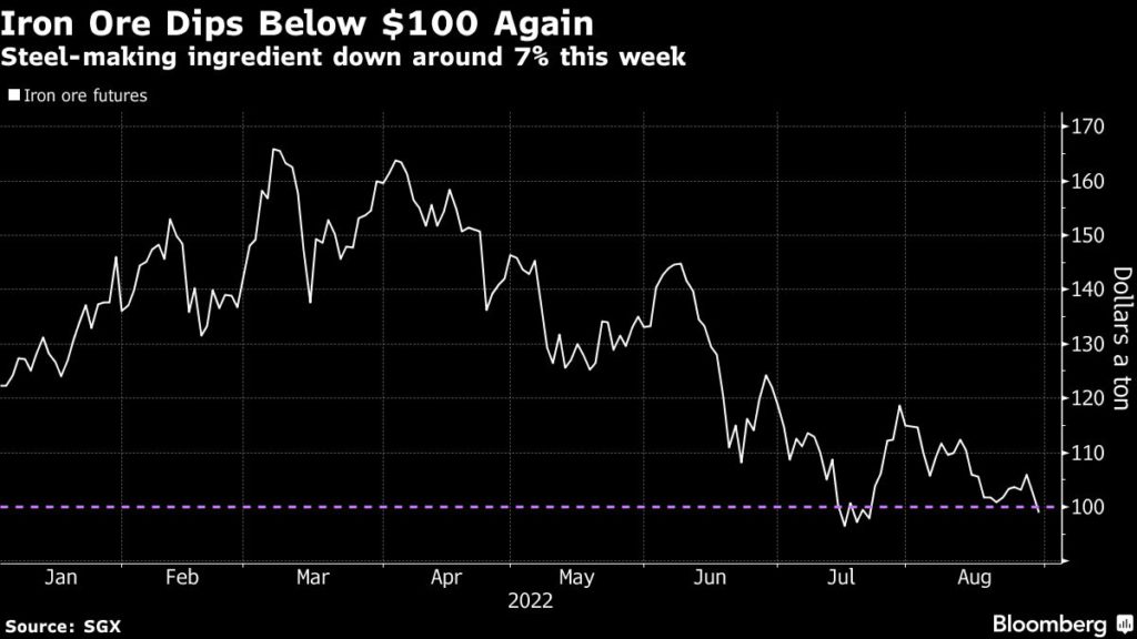 Iron ore price below $100 again