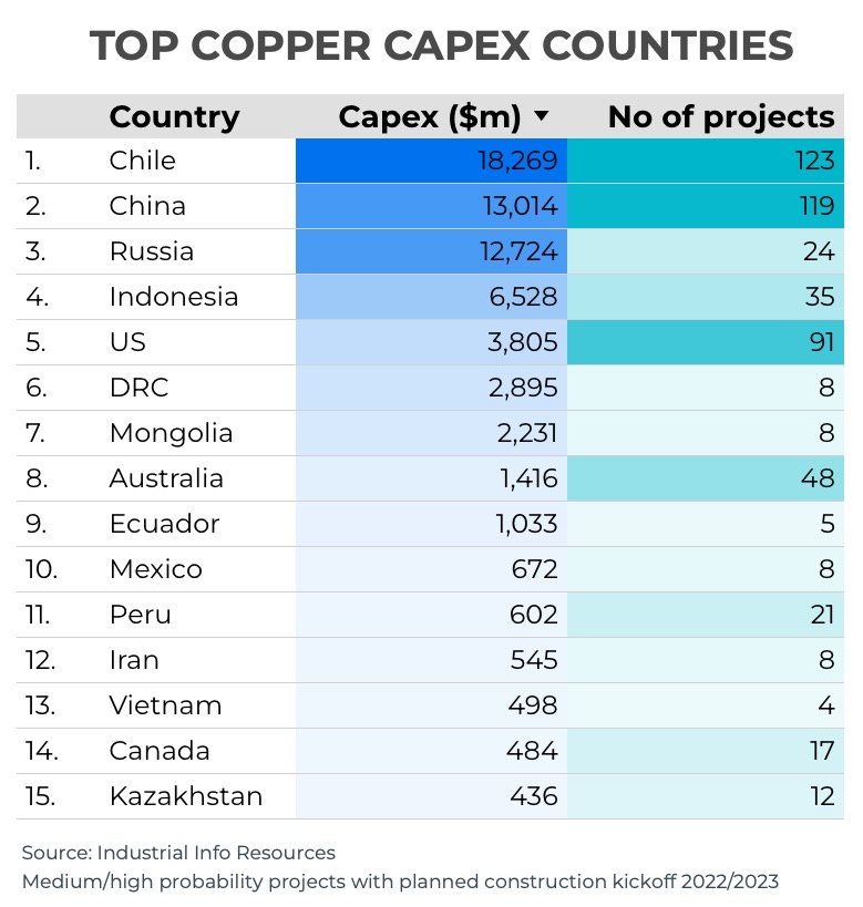 Globally more is being spent on coal than copper mining