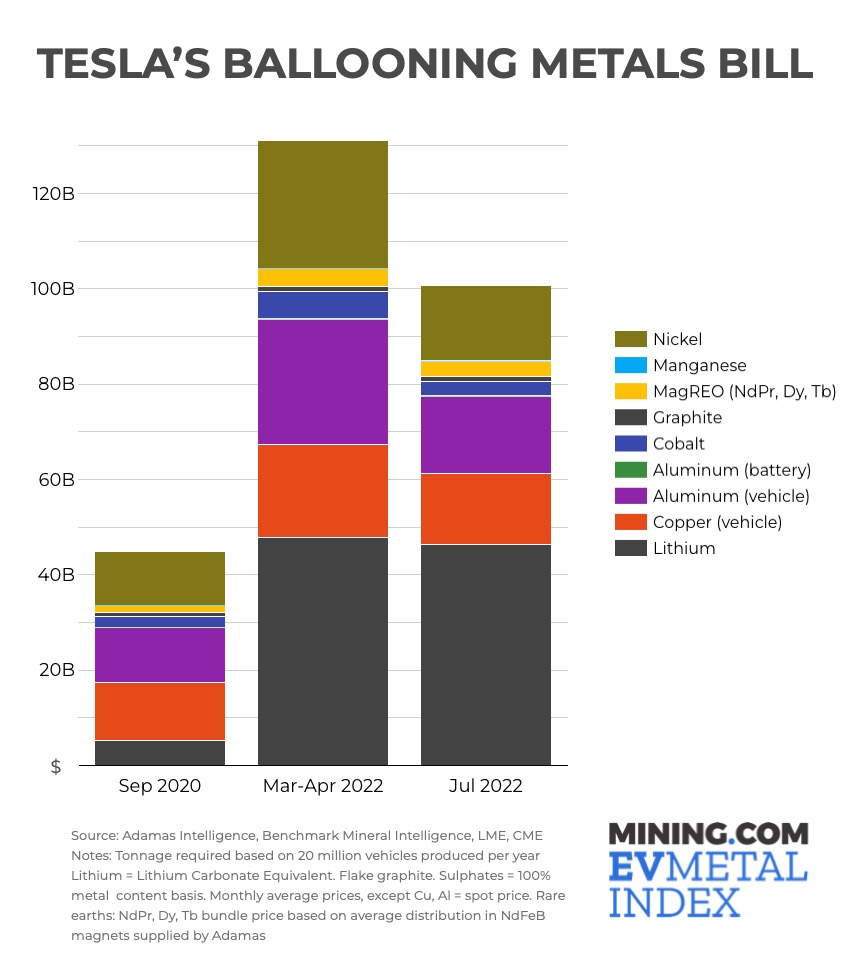 Tesla's battery metals bill balloons to $100 billion