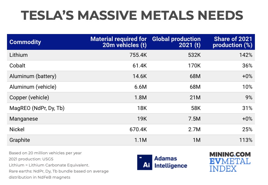 Tesla’s battery metals bill balloons to $100 billion 2