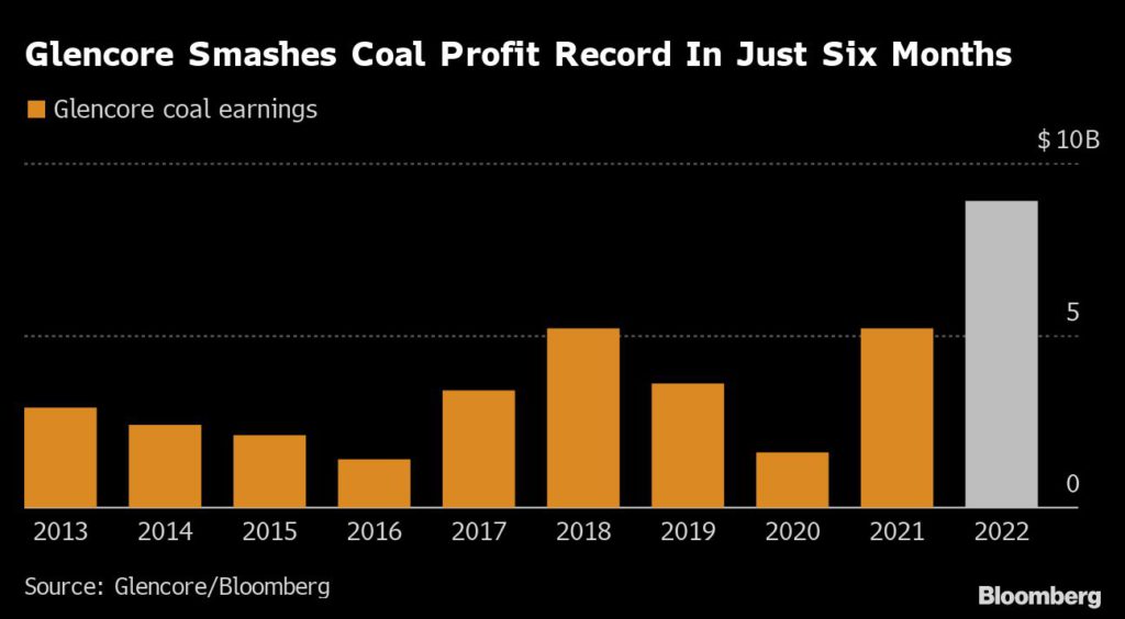 Coal giants are making mega profits as climate crisis grips the world