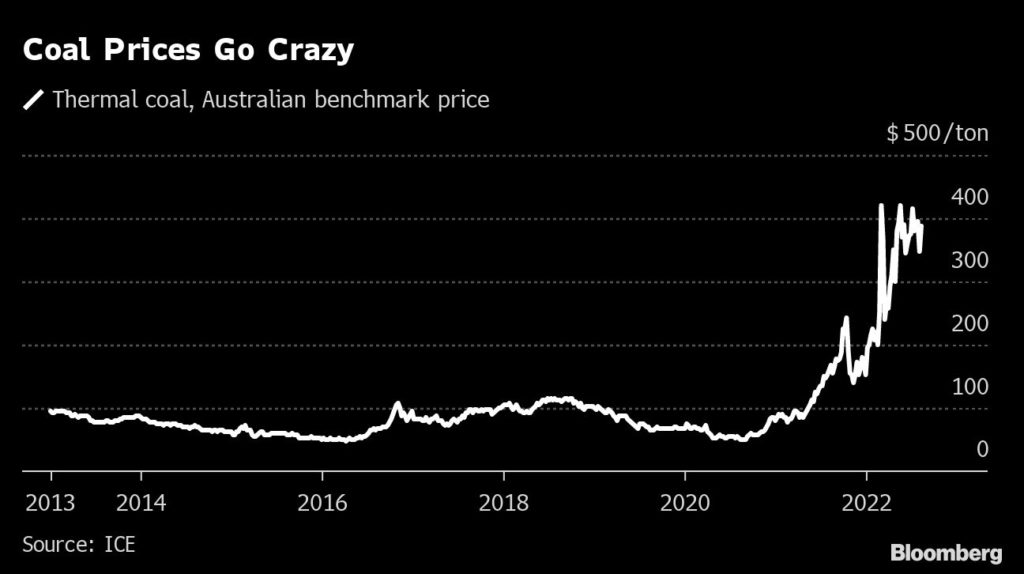 Coal giants are making mega profits as climate crisis grips the world