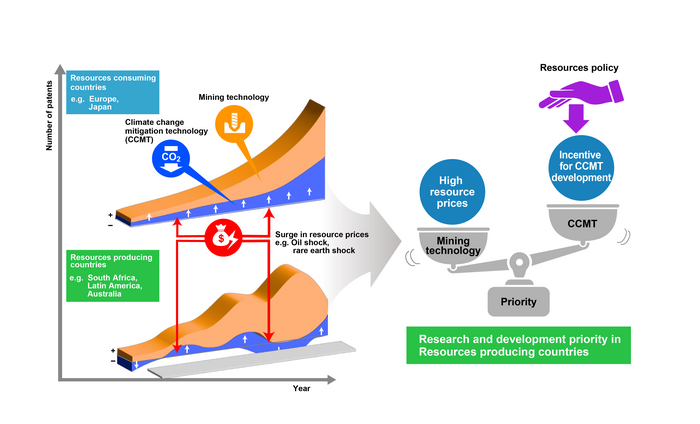 Commodity prices influence development of climate change mitigation technology in mining industry