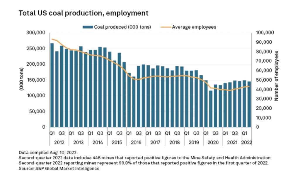 La creciente demanda de carbón de EE. UU. aumenta la fuerza laboral en el segundo trimestre de 2022
