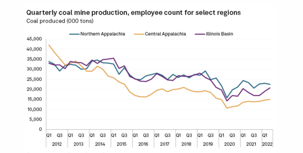 La creciente demanda de carbón de EE. UU. aumenta la fuerza laboral en el segundo trimestre de 2022