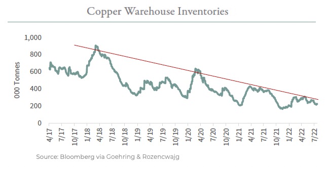 Two charts show copper price slump may have been overdone 