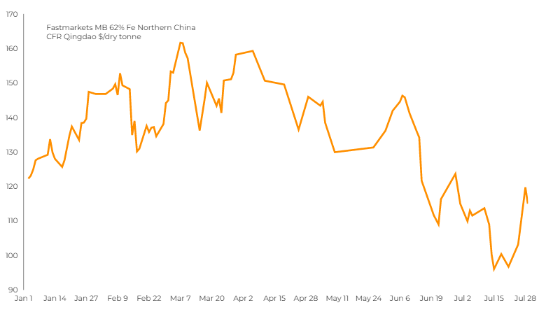 iron ore price