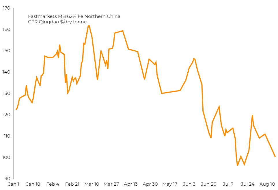 Iron ore price