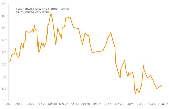 iron ore price