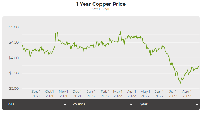 El precio del cobre vuelve a estar por debajo de $ 8,000, ya que la Fed de línea dura supera el riesgo de suministro