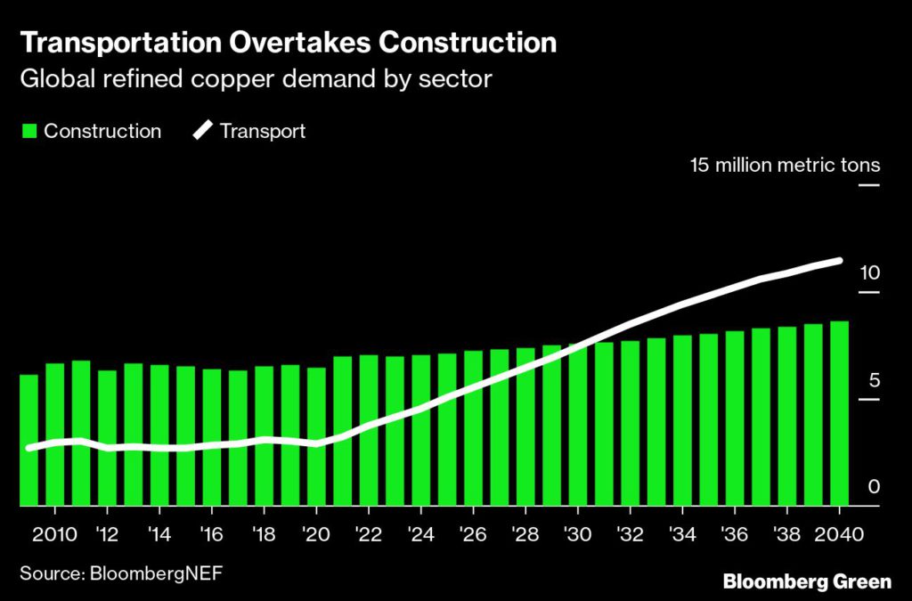 Global refined copper demand by sector