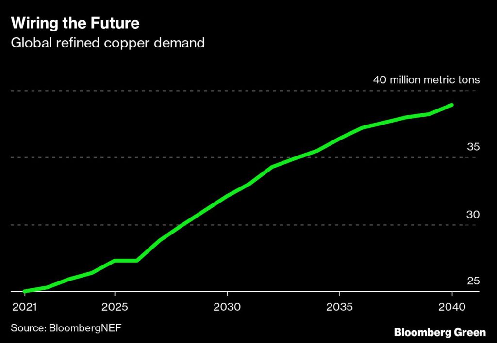 Global refined copper demand