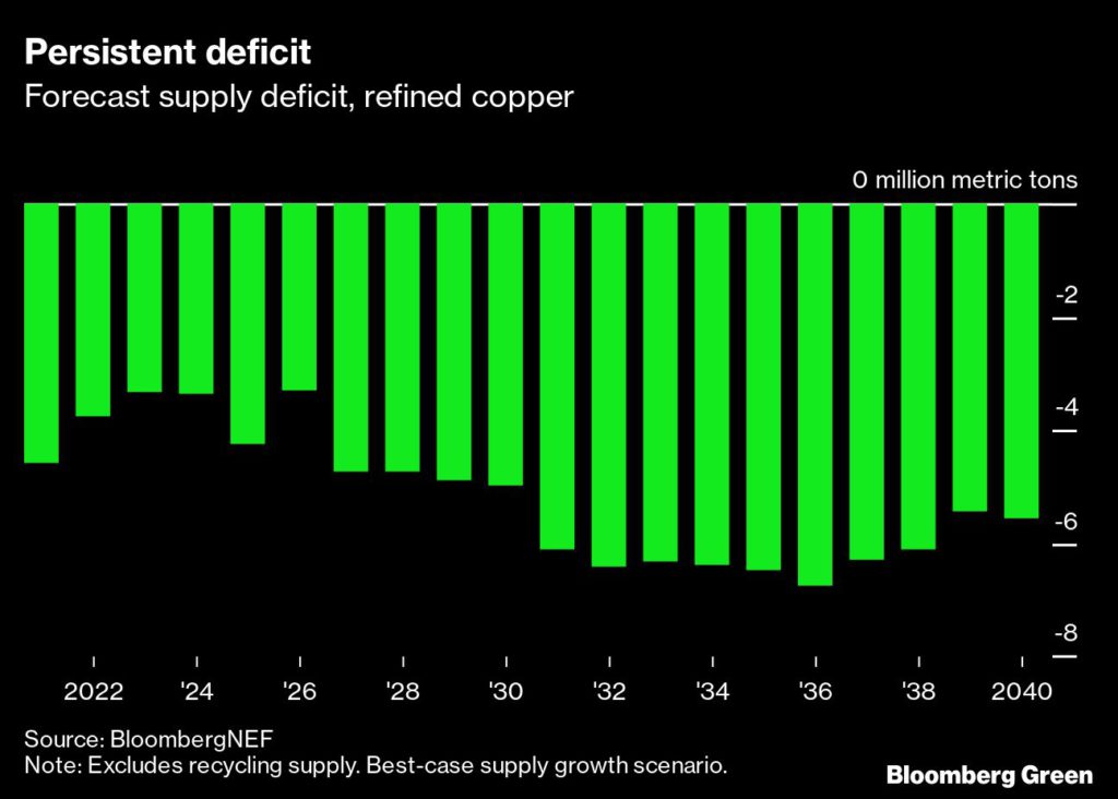 previsión de déficit de oferta, cobre refinado