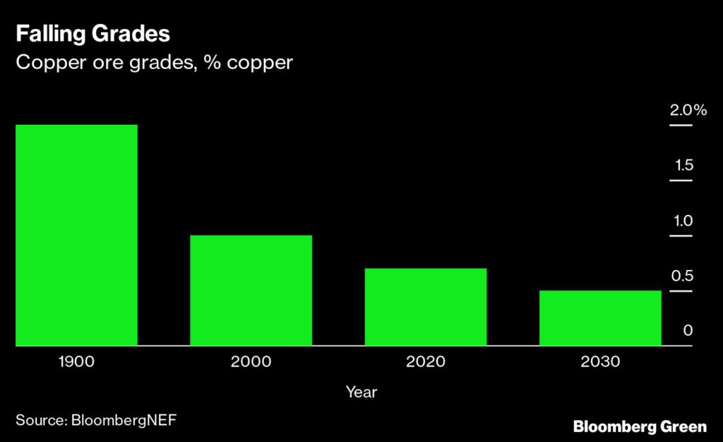 copper ore grades