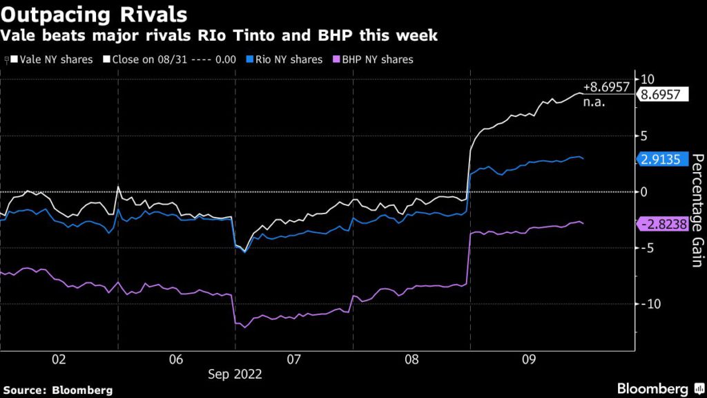 Vale registra mejor semana en 20 meses por repunte de metales y planes de níquel