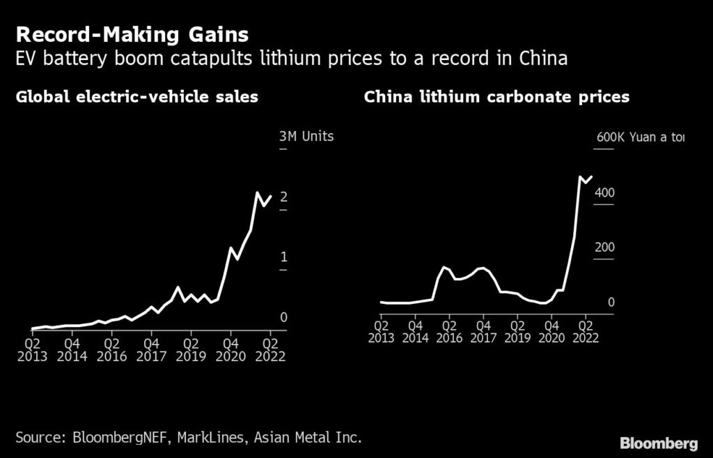 El precio del litio rompe un nuevo récord mientras la oferta lucha por alimentar el crecimiento de los vehículos eléctricos