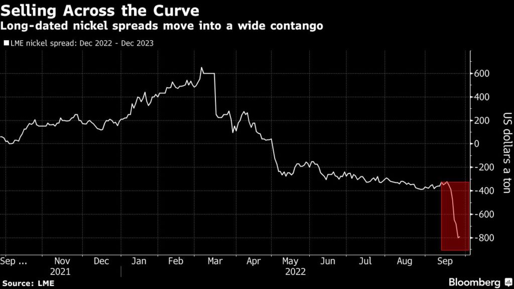Los diferenciales de níquel se desploman cuando los bancos se enfrentan a costes de financiación altísimos