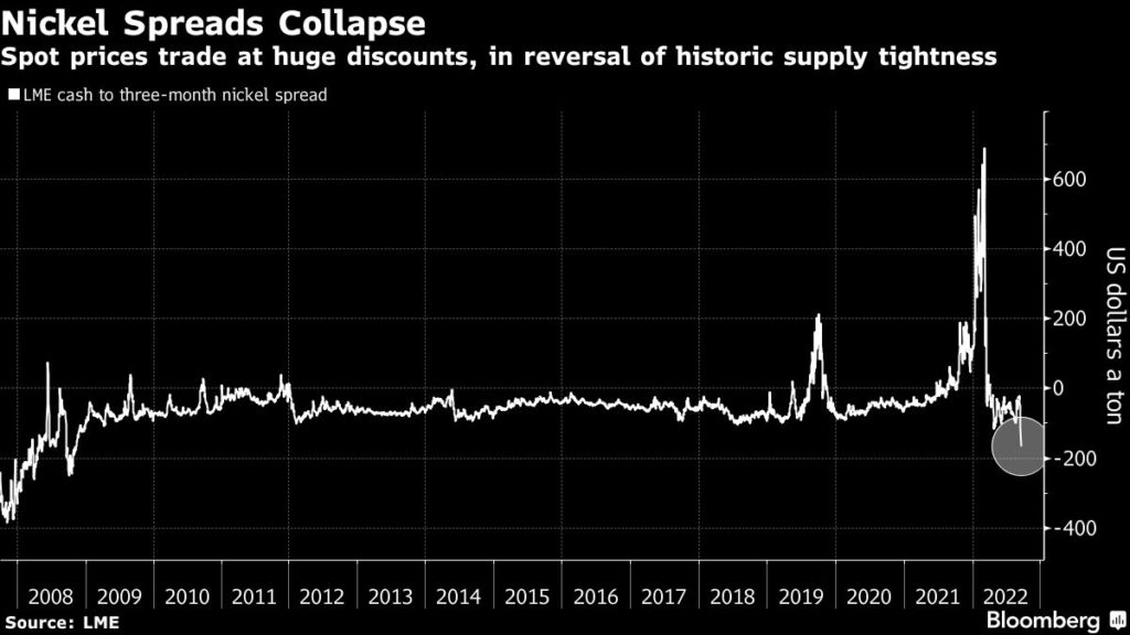Los diferenciales de níquel se desploman cuando los bancos se enfrentan a costes de financiación altísimos