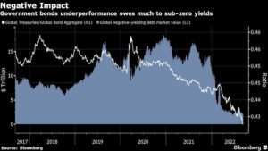 Bear market leaves bond investors with few places to hide