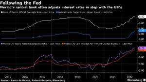 Charting the global economy: Fed headlines concert of rate hikes
