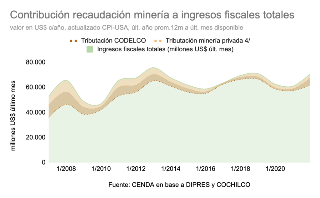 Grupo de expertos chileno dice que Codelco paga más impuestos pero extrae menos cobre que las empresas privadas_1