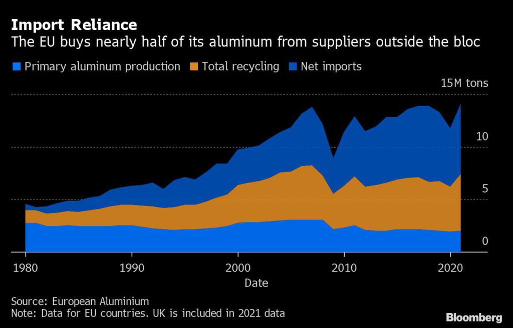 Metal plants feeding Europe’s factories face an existential crisis