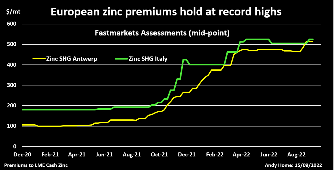 ZincEuropeanPremiumsSep2022