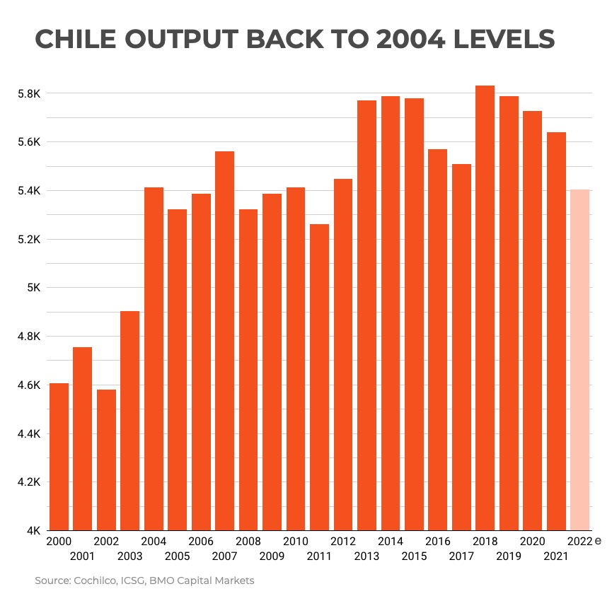 Copper price: Chile, Codelco face another lost decade of output growth