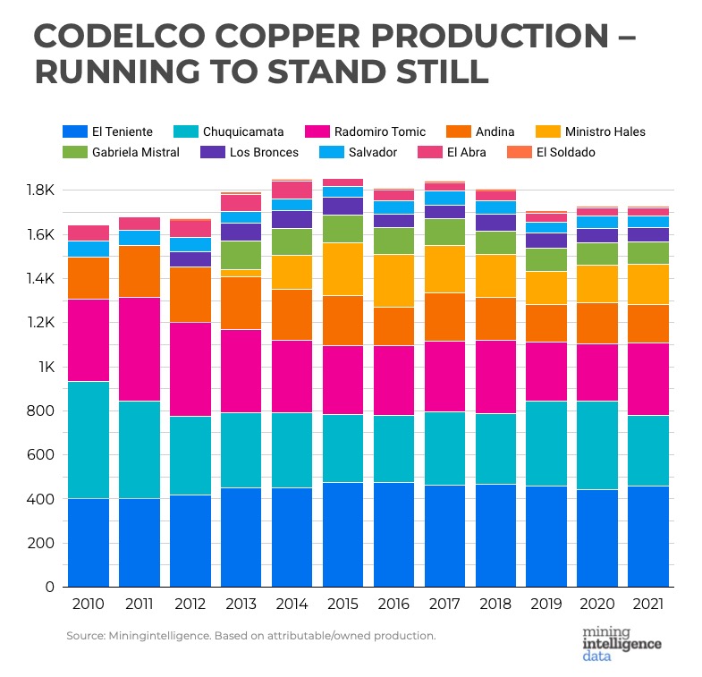 Copper price: Chile, Codelco face another lost decade of output growth