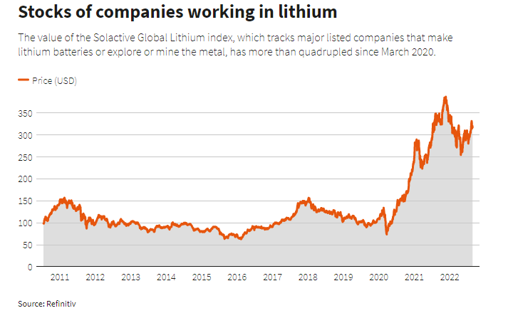 Standard Lithium reestructura las operaciones después de los ataques de los vendedores en corto