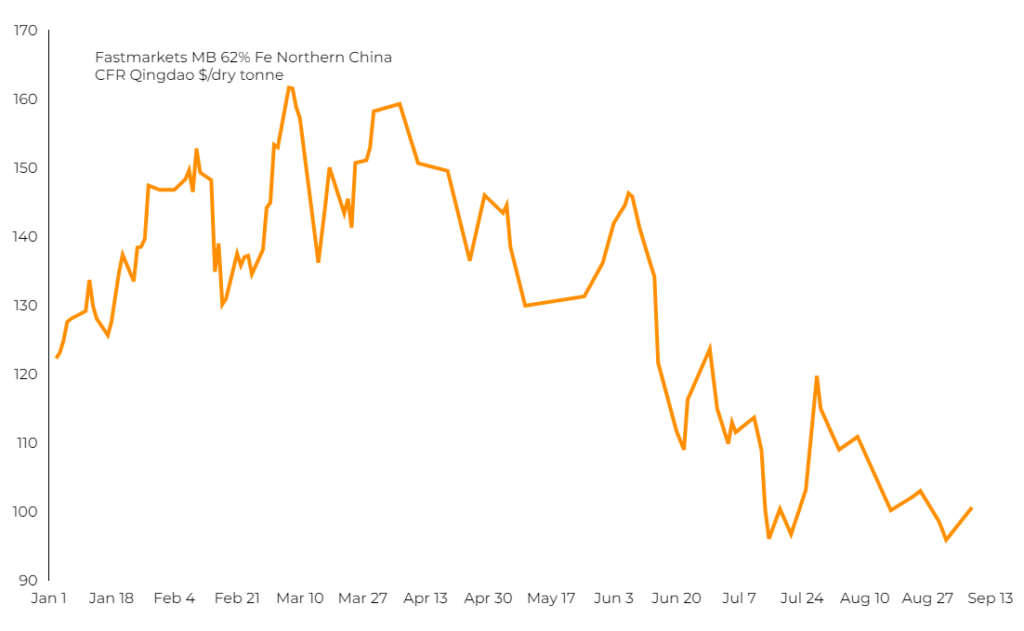 iron ore price