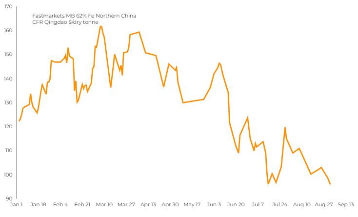 iron ore price