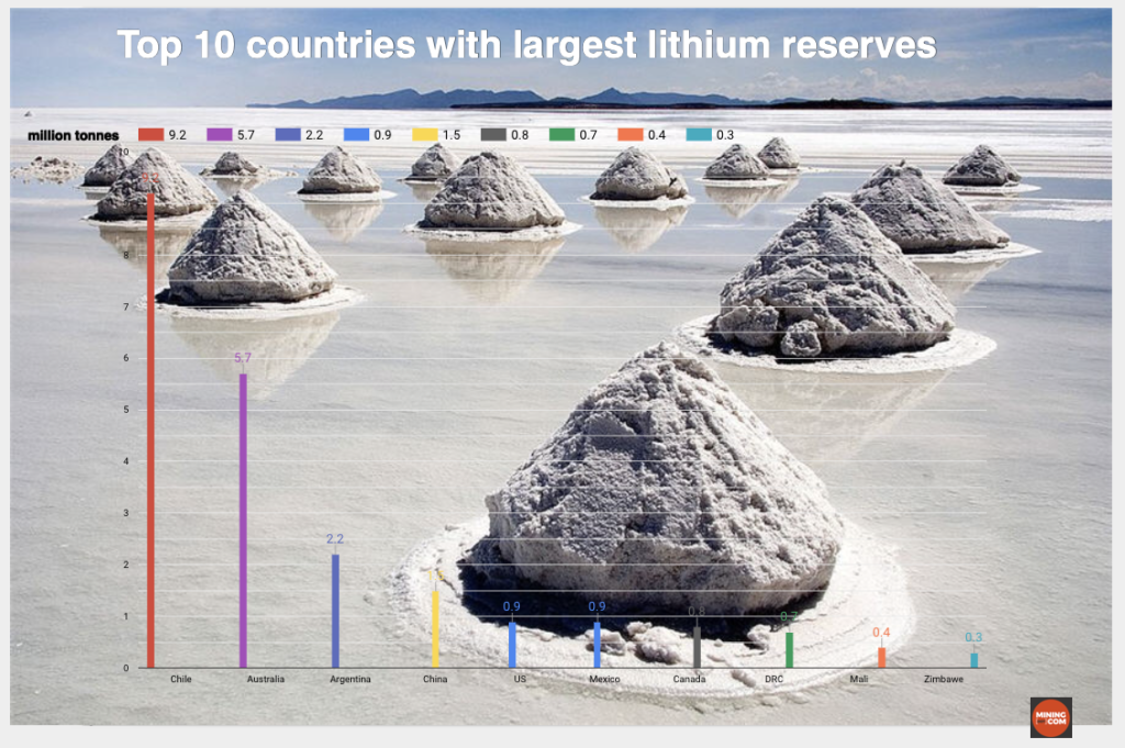 Top-countries-lithium-reserves-2022