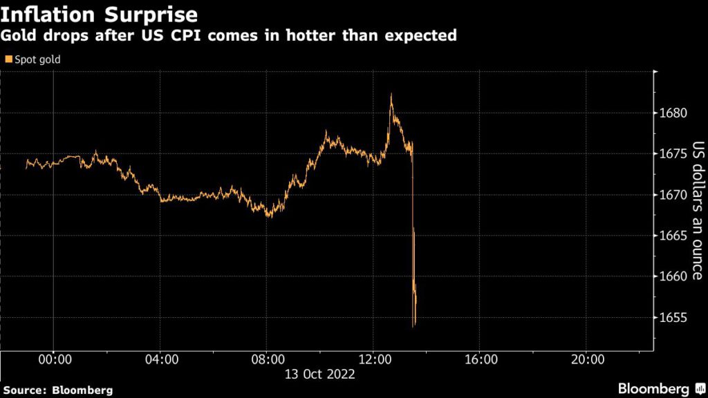 Gold price drops as US inflation data fuels rate hike fears