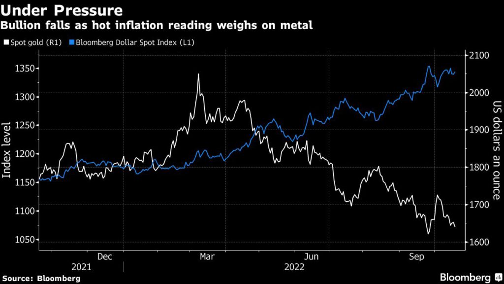 Gold price hits 3-week low as UK inflation jumps again