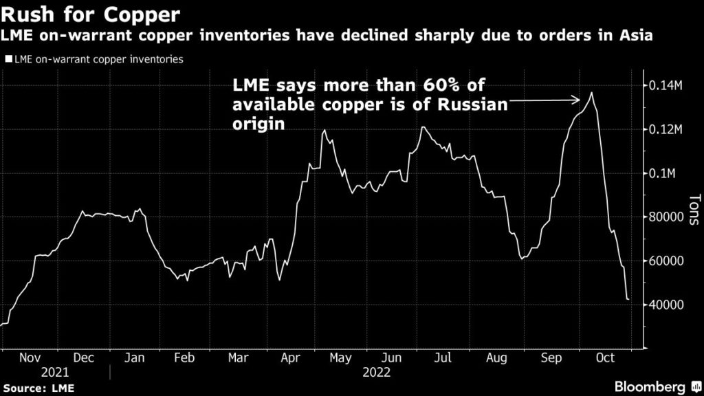 China muestra a la LME que todavía hay compradores para el metal ruso