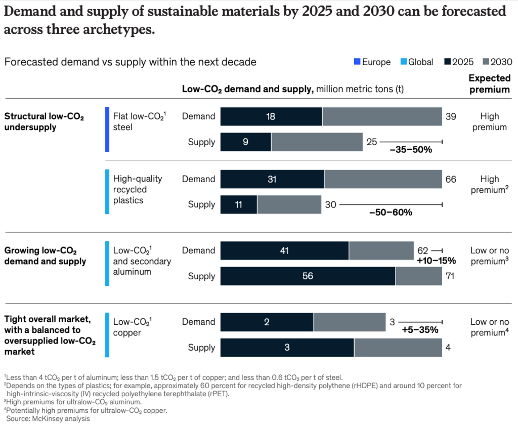 How green material producers, buyers can capture the green premiums