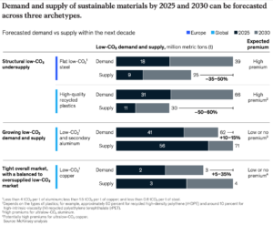 How green material producers, buyers can capture the green premiums