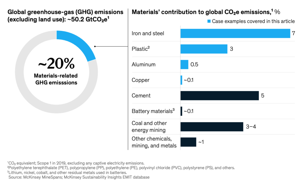 How green material producers, buyers can capture the green premiums