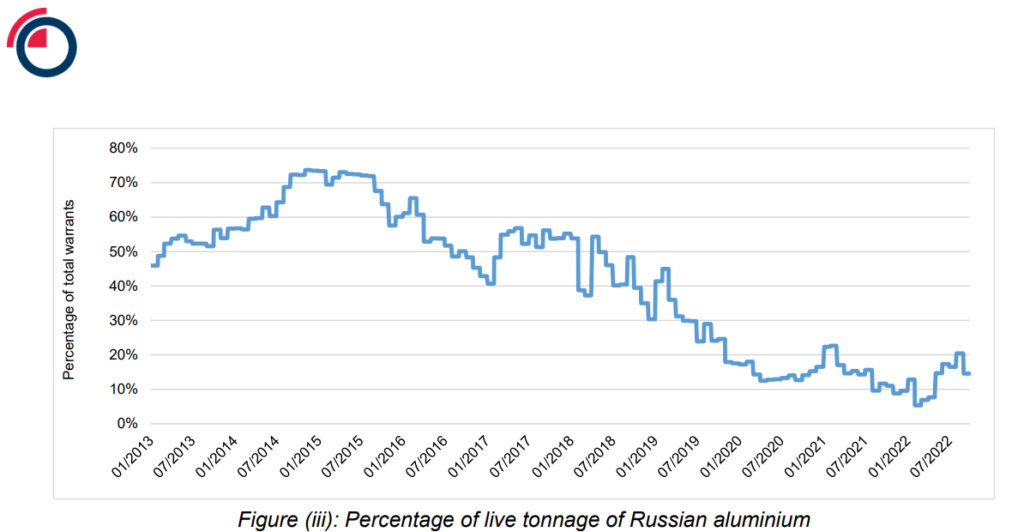 ¿Cobre hoy, aluminio mañana? El dilema ruso de la LME