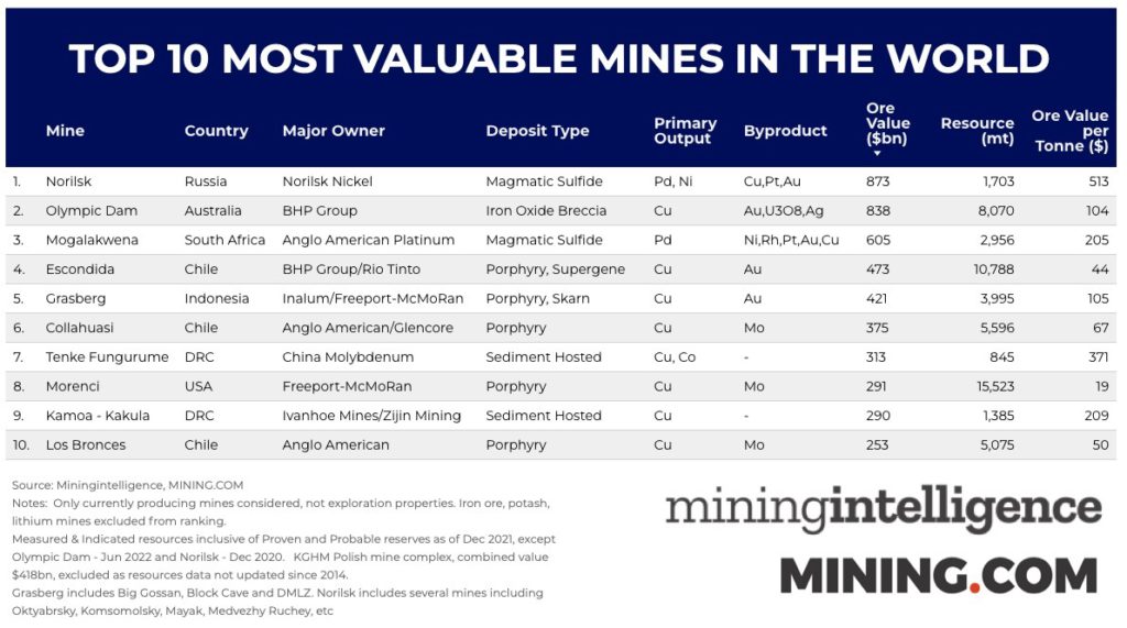 Las 10 minas más valiosas del mundo