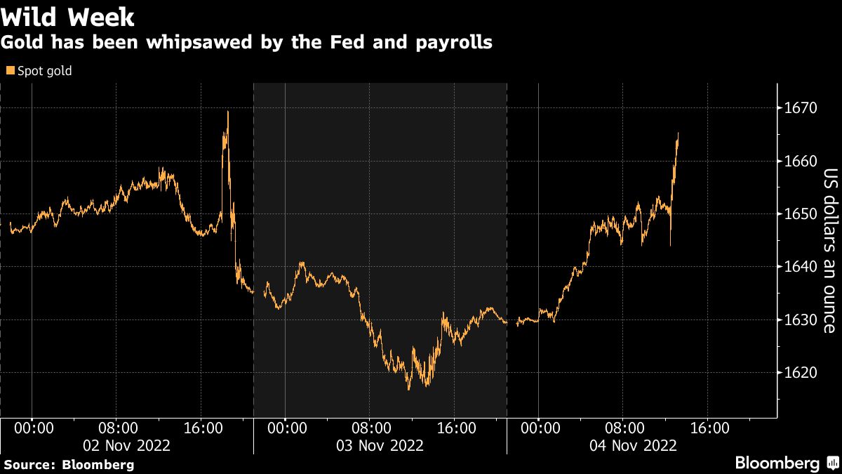 Gold price rises on mixed signal from US jobs data